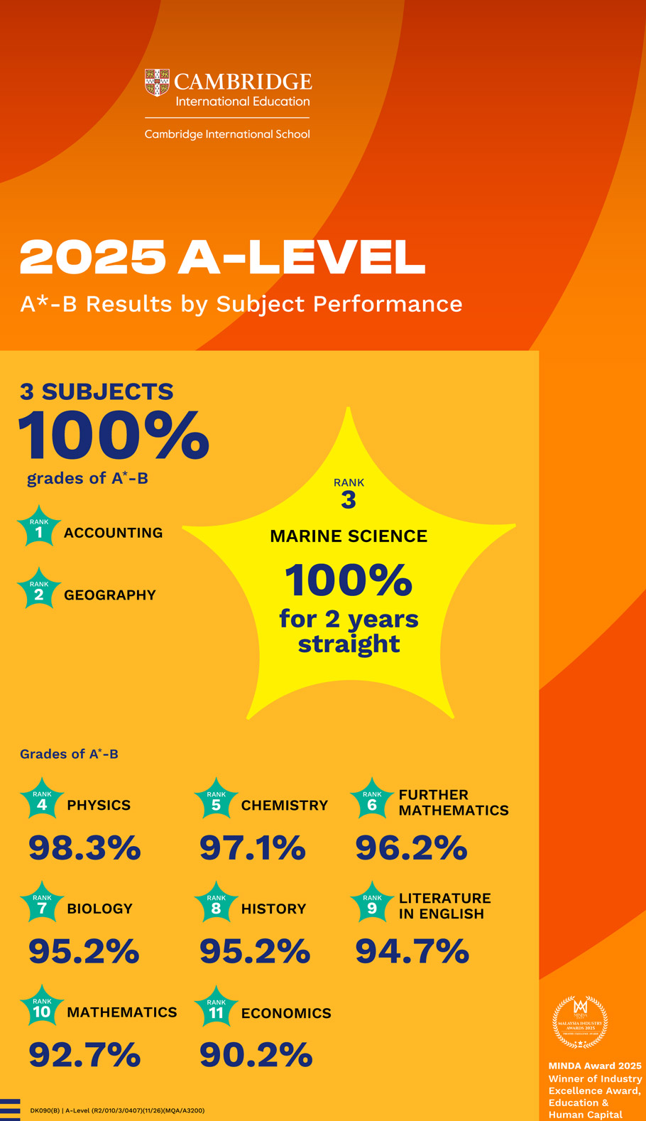 2025 A-level